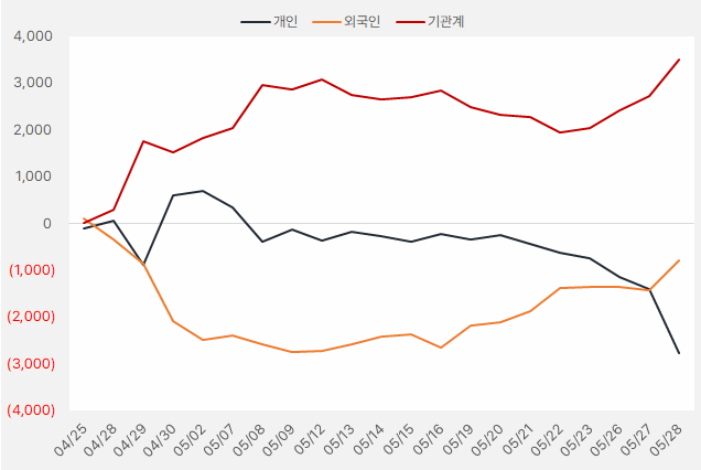 롯데정밀화학 외 2개 종목, "주가 흐름 이렇습니다" 2 롯데정밀화학 수급