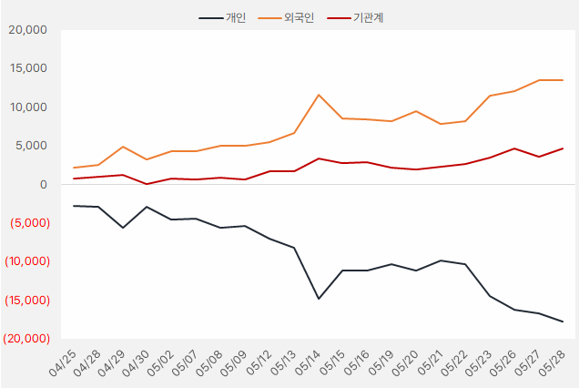 롯데정밀화학 외 2개 종목, "주가 흐름 이렇습니다" 4 대한전선 수급