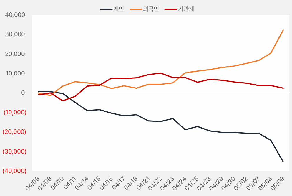 '외인·기관 집중 매수!' 한국콜마·원텍·네오위즈 주가 상승 이유는? 2 외인 수급