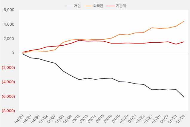 롯데렌탈 수급
