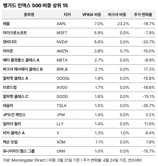 올해 버크셔 해서웨이가 주식시장을 이긴 3가지 이유 2 뱅가드