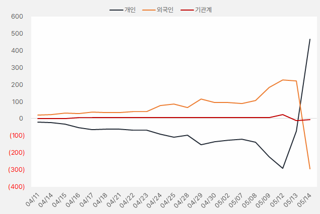 프롬바이오 수급