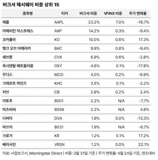 올해 버크셔 해서웨이가 주식시장을 이긴 3가지 이유 3 버크셔 해서웨이