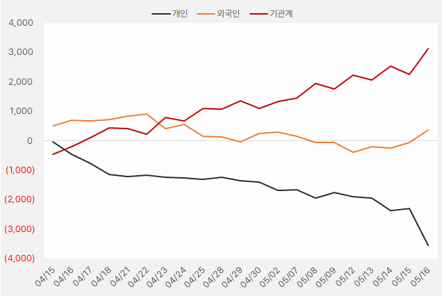 다우기술·에스원·GS건설, 주가 상승 눈에 띄는 '우리나라 대표주' 4 에스원 수급