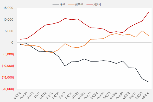 '외인·기관 집중 매수!' 한국콜마·원텍·네오위즈 주가 상승 이유는? 4 기관 순매수