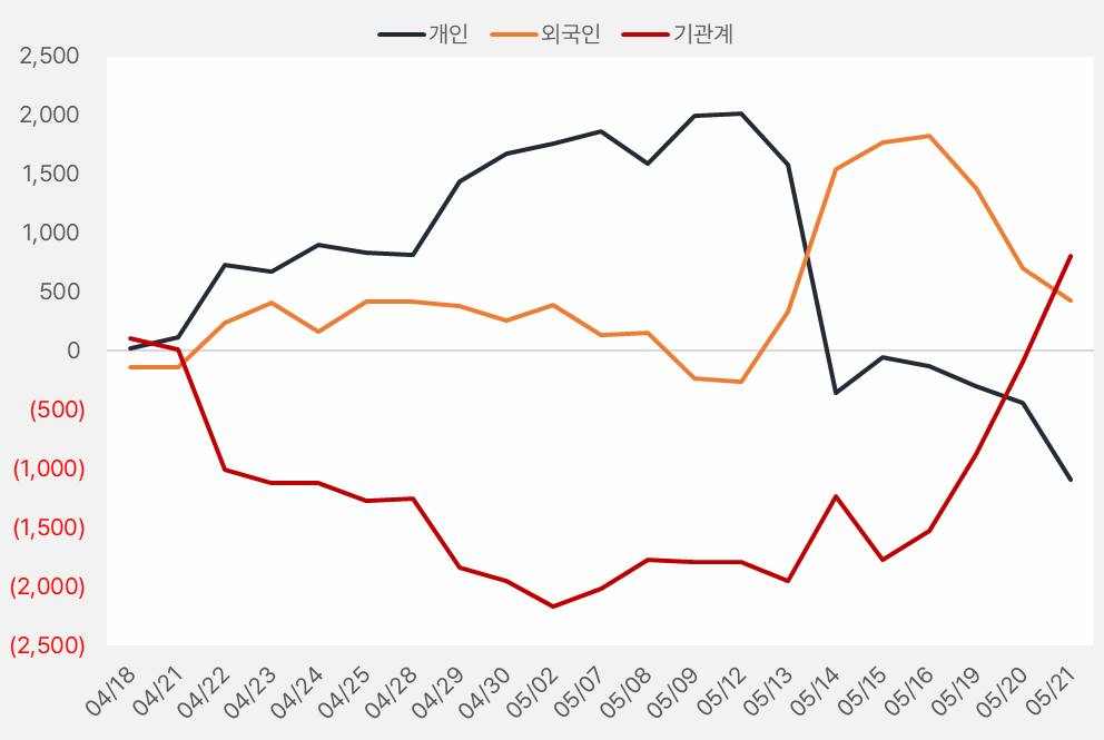 아모레퍼시픽홀딩스, 기관·외인 순매수 "주가 다시 달린다" 6 비츠로셀 수급