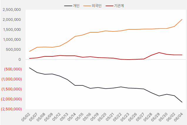 "E1·SK하이닉스·RFHIC" 시장이 주목한 이유 4 SK하이닉스 수급