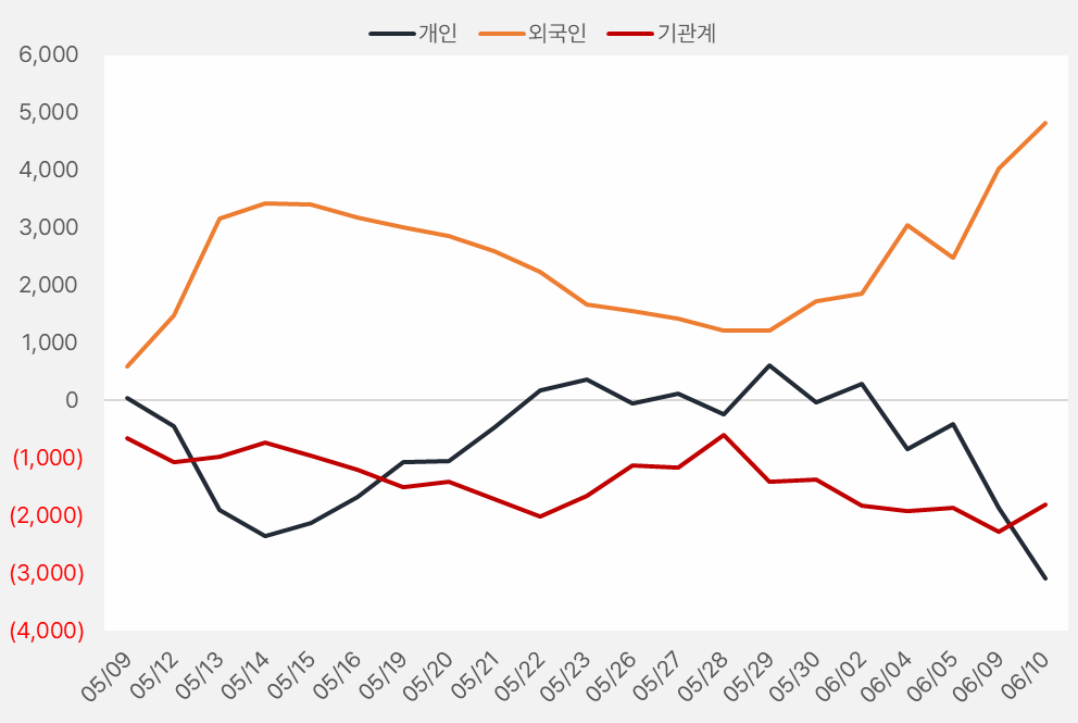 제일기획 수급