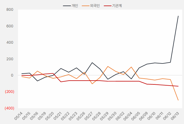 "코스맥스 올해 주가 이미 60%↑, 더 갈까?" 4 태웅로직스 수급