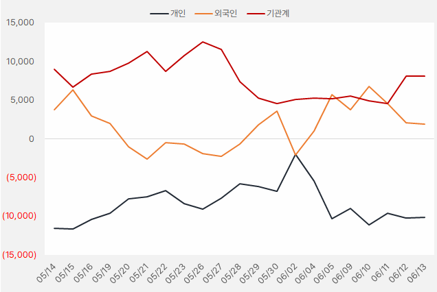 "코스맥스 올해 주가 이미 60%↑, 더 갈까?" 2 코스맥스 수급