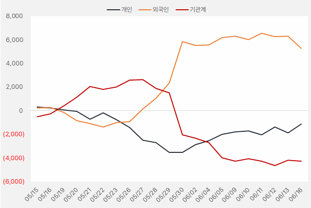 삼성중공업 "외인 관심타고 주가 상승 중" 4 image 52