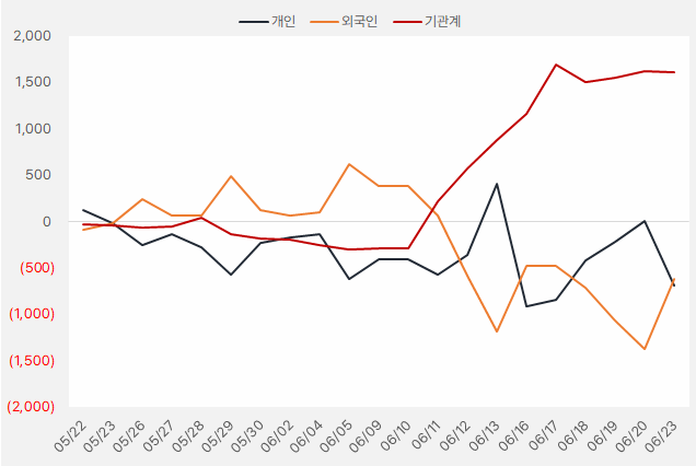 "기관은 왜?" 자화전자와 현대백화점을 샀는가? 2 자화전자 수급