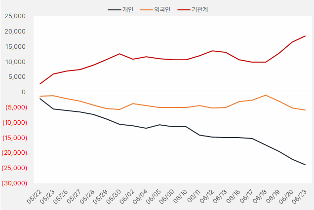 "기관은 왜?" 자화전자와 현대백화점을 샀는가? 4 현대백화점 수급