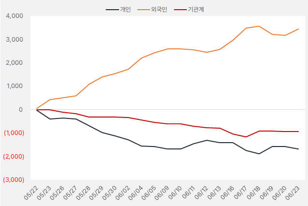 "기관은 왜?" 자화전자와 현대백화점을 샀는가? 6 가비아 수급