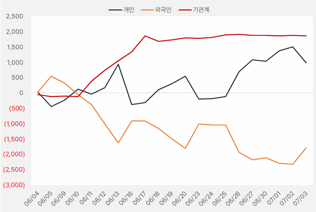 나노신소재 "기관이 샀더니, 외인도?" 2 자화전자 수급
